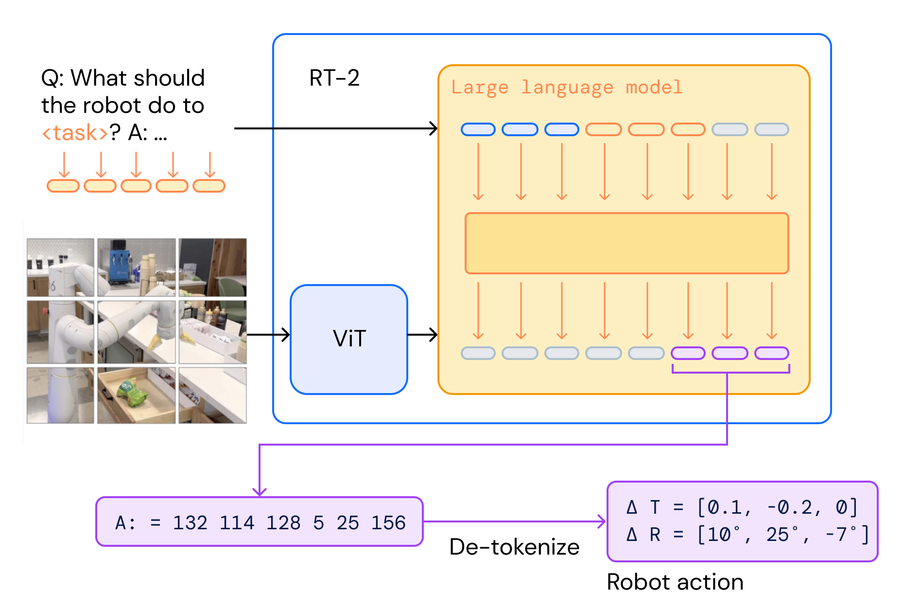 RT 2 Vision Language Action Models