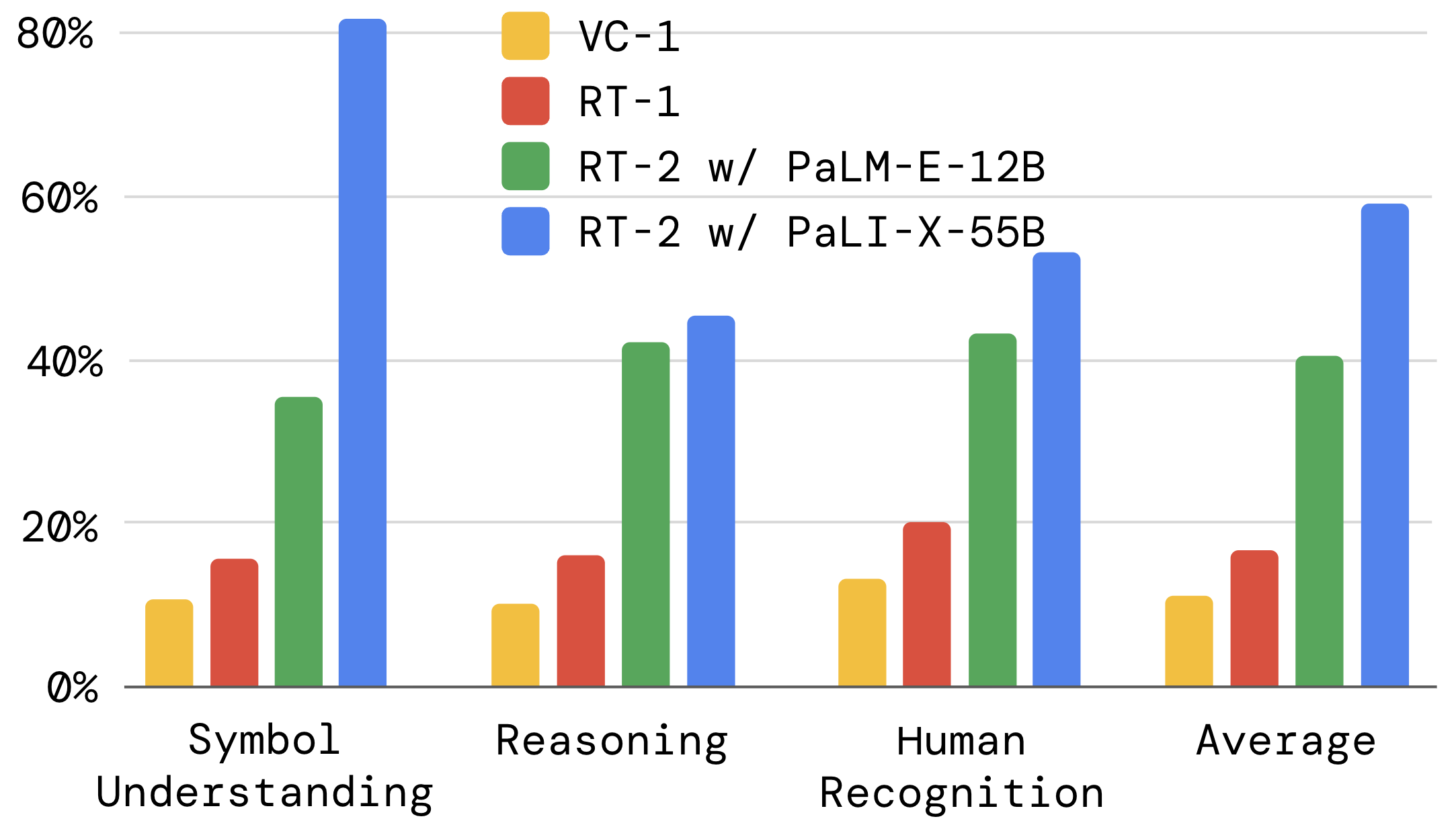 RT 2 Vision Language Action Models